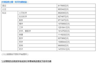 日本读研一年10万够吗(日本研究生留学费用一年多少)