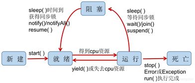 java线程睡眠时会引起什么问题(java中sleep和wait的区别)