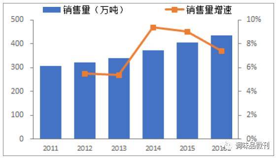 2017年中国调味品行业未来发展趋势分析 内附分析图