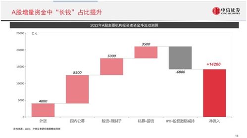 2022年您的投资赚钱了吗？2022年您觉得投什么最赚钱？