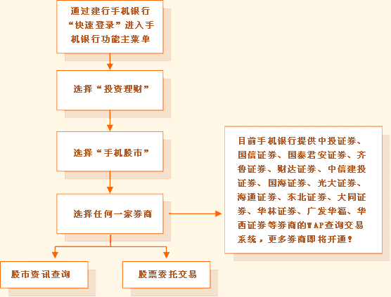 建行手机银行能不能买卖股票