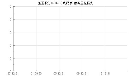 600692这个股有没有重组的可能