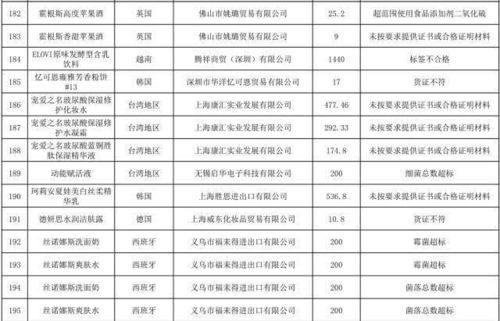 别再瞎买了 这些食品,化妆品都不合格 