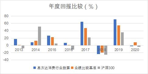 易方达消费行业基金怎么样？