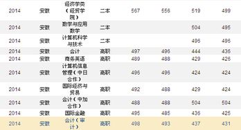 立信会计春考分数线2023，上海立信会计学院录取分数线2021