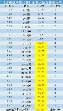 还珠格格收视率破百分之六十,现在电视剧超1就得开庆功宴了