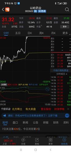 不适合炒股 早上卖了以岭 昨天进的