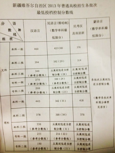 新疆本科多少分，2021年新疆高考分数线是多少