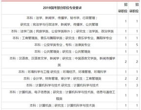 2020国考,国家公务员考试专业限制有哪些 请查看