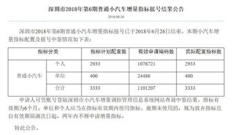 6月深圳摇号竞价结果出炉,中签率持续下降,竞价均价下降明显