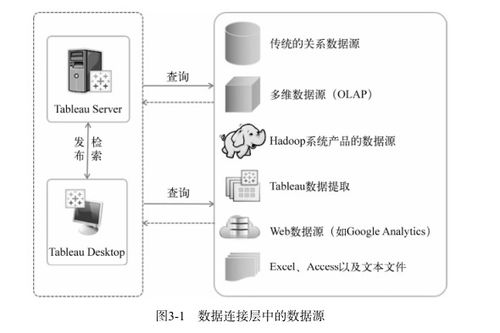 如何使用tableau 分析两个数据量之间关系