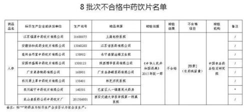 注意 8家企业生产的8批次中药饮片不合格 