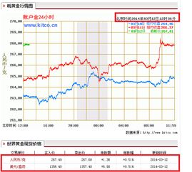 黄金和纸黄金怎么转换呢