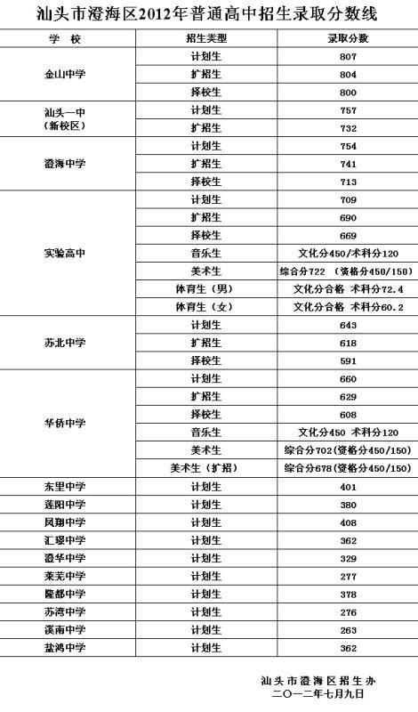 澄海中学2023录取分数线(澄海中学的历史沿革)