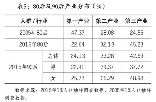 中国 90后 人口特征及其形成原因解析 芥末堆