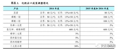 专家建议取消化肥出口关税(现在农民还有哪些税、费要交)