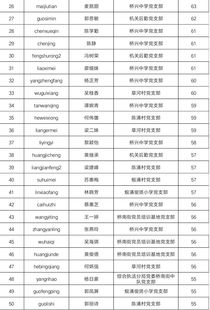 两学一做 线上知识答题第五期获奖名单 