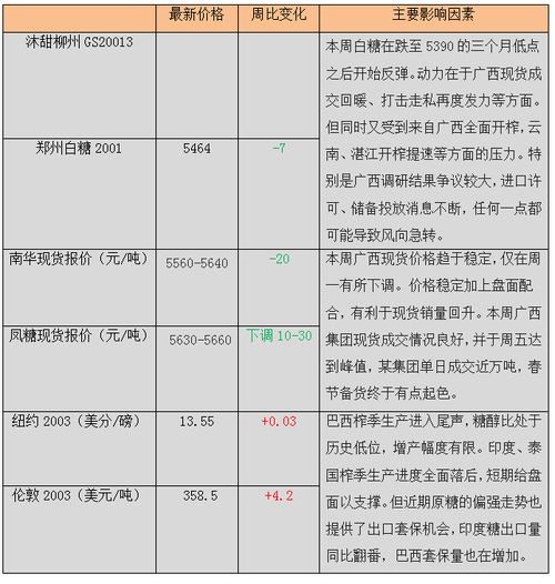 白糖为什么涨价这么快呢?