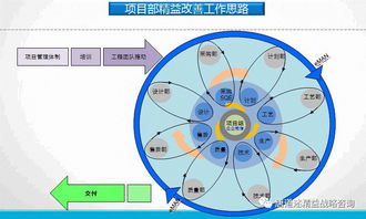 精益案例 某企业部门改善思路改善总结 