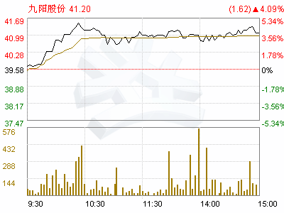 九阳全资子公司募集资金问题