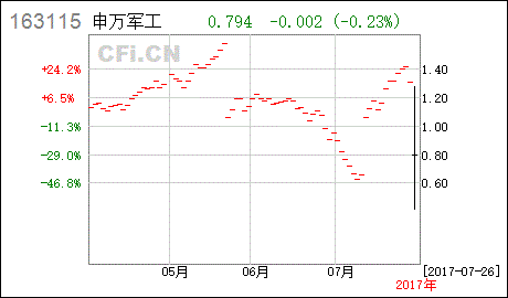 申万军工折算后份额减少了怎么回事