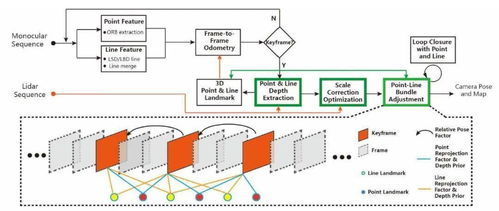 利用点和线特征的激光雷达单目视觉里程计
