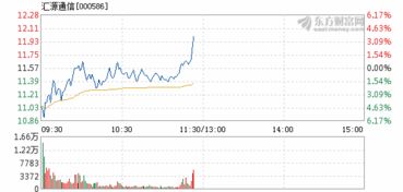 汇源通信会涨吗?