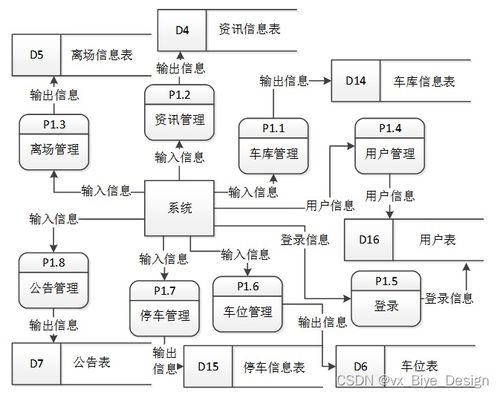 什么是数据流图 (无人停车场的收费系统数据流图)