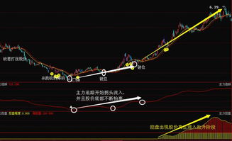 庄是怎么打压抬高股票价格的？