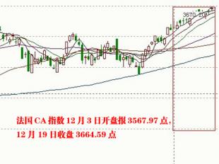 2009年开盘日至2009年11月底，股市涨幅