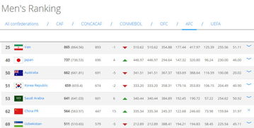 2018年6月最新国际足联排名