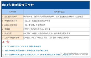 出口报关通关所需单证 