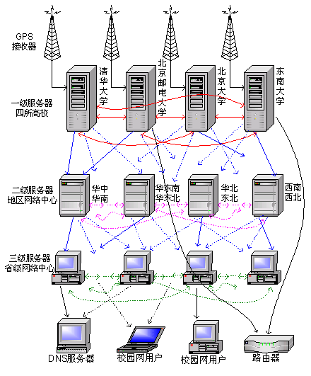 ntp时间服务器 ntp时间服务器 端口 CSDN 