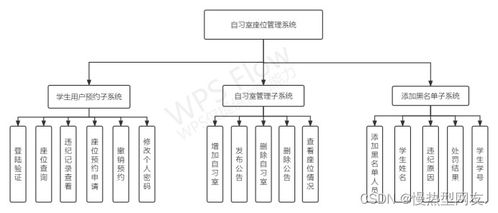 图书馆自习室及座位管理系统的分析与设计