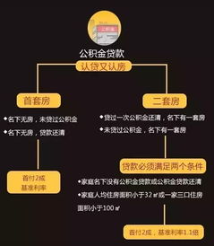 夫妻间房产加名收费吗 二套房能不能申请公积金贷款