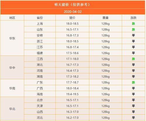 猪价迎来 开门绿 ,何时才能上涨 养猪人 我太难了 附4月2日猪价