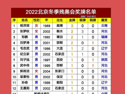 哈萨克斯坦2022冬奥榜 冬奥会各国总榜