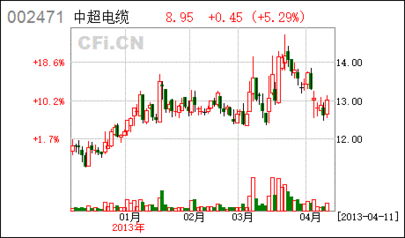 中超电缆和威化股份下星期走势怎样