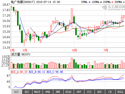 帮助分析一下电广传媒长期价格趋势，现在准备长线投资。