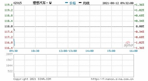 安信国际评级：理想汽车-W股价上涨近4%