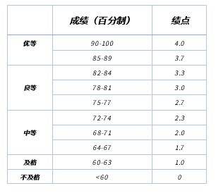 学分绩点？大学生学分绩点多少算优秀