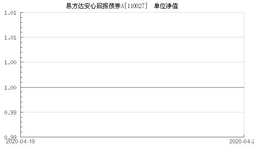 易方达的债劵基金安心回报110027怎么样啊.看见近一年收益率一直上升.然后听说要降利息了.打算投