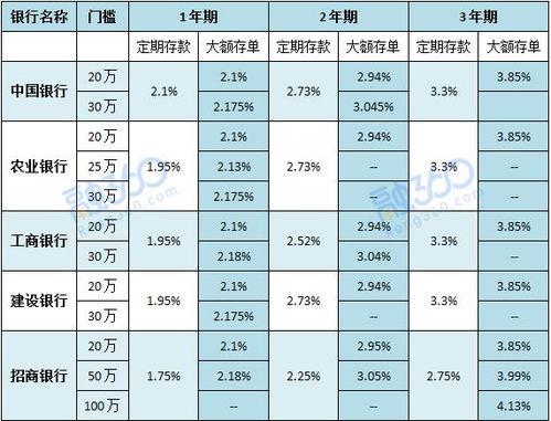 大额存单和定期存款有什么区别 这3大优势明显