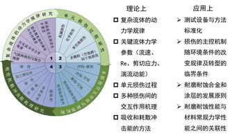 业界视点 郑玉贵 运用各种冲刷腐蚀模拟设备 研究冲刷腐蚀临界流速现象 