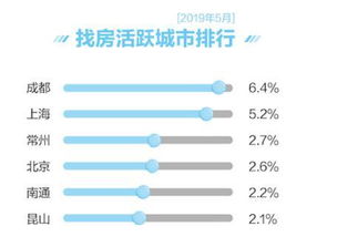 58同城 安居客楼市报告聚焦新房及二手房市场 5月购房者及经纪人信心指数首现双降 