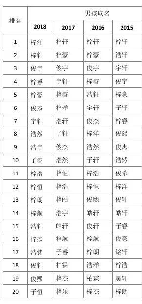 相关部门公布2018新生儿爆款姓名之最 这几个名字别再给孩子起了