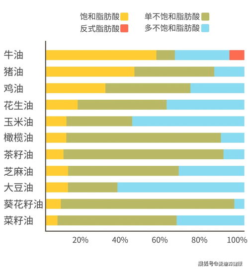 麦迪森健康 炒菜哪种油最发胖 选对了,吃油都算减肥