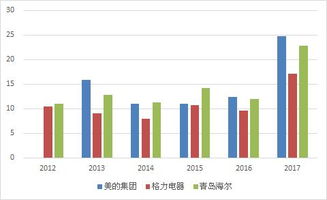 相对美的和格力，海尔的市值为什么差这么多