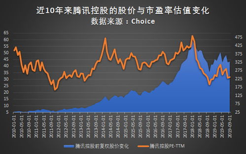 腾讯控股的市盈率是多少