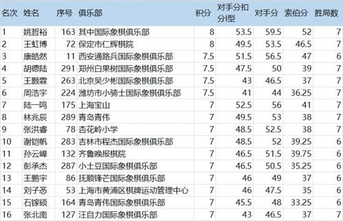 2020全国国际象棋网络赛海选成绩册 前16名